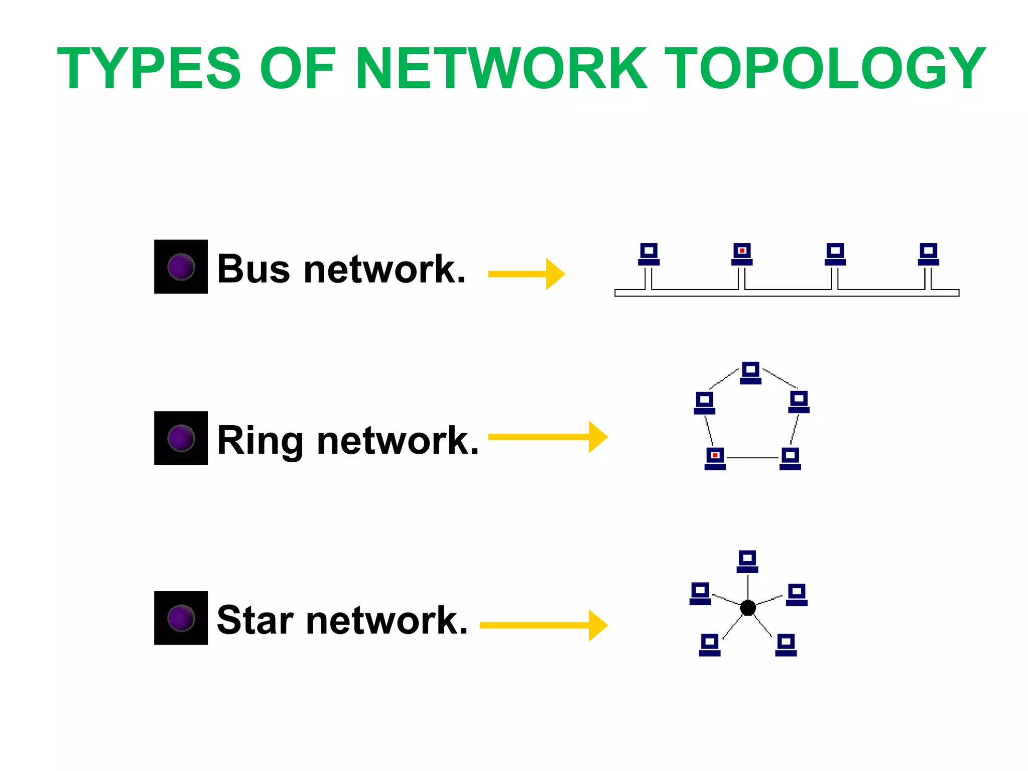 Bus network.
Ring network.
Star network.
TYPES OF NETWORK TOPOLOGY
 