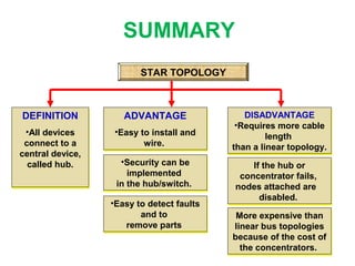 DEFINITION
•All devices
connect to a
central device,
called hub.
DEFINITION
•All devices
connect to a
central device,
called hub.
ADVANTAGE
•Easy to install and
wire.
ADVANTAGE
•Easy to install and
wire.
•Security can be
implemented
in the hub/switch.
•Security can be
implemented
in the hub/switch.
DISADVANTAGE
•Requires more cable
length
than a linear topology.
DISADVANTAGE
•Requires more cable
length
than a linear topology.
If the hub or
concentrator fails,
nodes attached are
disabled.
If the hub or
concentrator fails,
nodes attached are
disabled.
More expensive than
linear bus topologies
because of the cost of
the concentrators.
More expensive than
linear bus topologies
because of the cost of
the concentrators.
STAR TOPOLOGY
•Easy to detect faults
and to
remove parts
•Easy to detect faults
and to
remove parts
SUMMARY
 