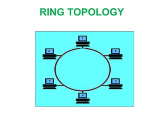 RING TOPOLOGY
 