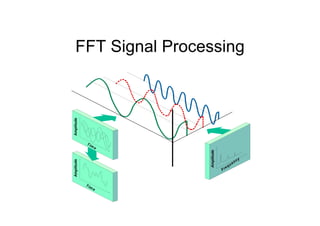 FFT Signal Processing
Tim
e
Amplitude
Tim
e
Amplitude
Frequency
Amplitude
 