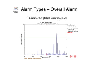 Alarm Types – Overall Alarm
• Look to the global vibration level
A2 - 8.2.4. BPFI Pomp PNV
P1/K10 -PNV POMP NIET-KOPP VERTIKAAL
Label: BPFI with 1xrPM modulations.
Route Spectrum
30-jan-96 15:14:51
OVERALL= 13.52 V-DG
RMS = 13.46
LOAD = 100.0
RPM = 2987. (49.78 Hz)
0 500 1000 1500 2000 2500
0
3
6
9
12
Frequency in Hz
RMSVelocityinmm/Sec
Fault Limit
Freq:
Ordr:
Spec:
1321.9
26.55
.119
 