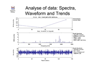 Analyse of data: Spectra,
Waveform and Trends
 