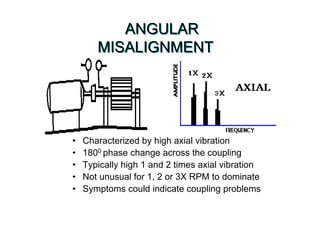 ANGULAR
MISALIGNMENT
ANGULAR
MISALIGNMENT
• Characterized by high axial vibration
• 1800 phase change across the coupling
• Typically high 1 and 2 times axial vibration
• Not unusual for 1, 2 or 3X RPM to dominate
• Symptoms could indicate coupling problems
 