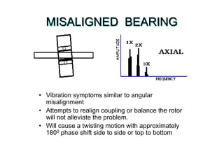 MISALIGNED BEARINGMISALIGNED BEARING
• Vibration symptoms similar to angular
misalignment
• Attempts to realign coupling or balance the rotor
will not alleviate the problem.
• Will cause a twisting motion with approximately
1800 phase shift side to side or top to bottom
 