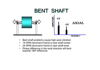 BENT SHAFTBENT SHAFT
• Bent shaft problems cause high axial vibration
• 1X RPM dominant if bend is near shaft center
• 2X RPM dominant if bend is near shaft ends
• Phase difference in the axial direction will tend
towards 1800 difference
 