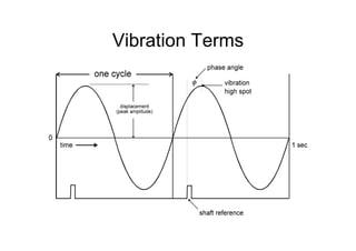 Vibration Terms
 