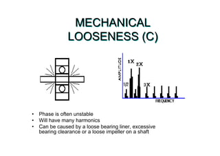 MECHANICAL
LOOSENESS (C)
MECHANICAL
LOOSENESS (C)
• Phase is often unstable
• Will have many harmonics
• Can be caused by a loose bearing liner, excessive
bearing clearance or a loose impeller on a shaft
 