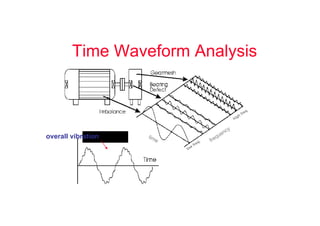 Time Waveform Analysis
complex time waveform
individual vibration signals
combine to form a complex
time waveform showing overall
vibration
frequency
low
freq.
high freq.
time
overall vibration
 