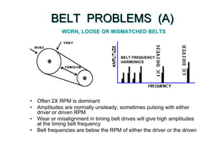 BELT PROBLEMS (A)BELT PROBLEMS (A)
• Often 2X RPM is dominant
• Amplitudes are normally unsteady, sometimes pulsing with either
driver or driven RPM
• Wear or misalignment in timing belt drives will give high amplitudes
at the timing belt frequency
• Belt frequencies are below the RPM of either the driver or the driven
• Often 2X RPM is dominant
• Amplitudes are normally unsteady, sometimes pulsing with either
driver or driven RPM
• Wear or misalignment in timing belt drives will give high amplitudes
at the timing belt frequency
• Belt frequencies are below the RPM of either the driver or the driven
WORN, LOOSE OR MISMATCHED BELTSWORN, LOOSE OR MISMATCHED BELTS
BELT FREQUENCY
HARMONICS
 