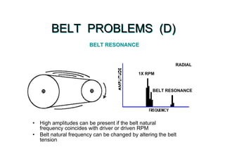 BELT PROBLEMS (D)BELT PROBLEMS (D)
• High amplitudes can be present if the belt natural
frequency coincides with driver or driven RPM
• Belt natural frequency can be changed by altering the belt
tension
• High amplitudes can be present if the belt natural
frequency coincides with driver or driven RPM
• Belt natural frequency can be changed by altering the belt
tension
BELT RESONANCEBELT RESONANCE
RADIAL
1X RPM
BELT RESONANCE
 