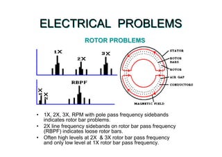 ELECTRICAL PROBLEMSELECTRICAL PROBLEMS
• 1X, 2X, 3X, RPM with pole pass frequency sidebands
indicates rotor bar problems.
• 2X line frequency sidebands on rotor bar pass frequency
(RBPF) indicates loose rotor bars.
• Often high levels at 2X & 3X rotor bar pass frequency
and only low level at 1X rotor bar pass frequency.
ROTOR PROBLEMSROTOR PROBLEMS
 