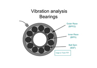 Vibration analysis
Bearings
Outer Race
(BPFO)
Inner Race
(BPFI)
Ball Spin
(BSF)
Cage or Train FTF
 