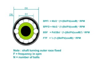 D0
D1DB
Note : shaft turning outer race fixed
F = frequency in cpm
N = number of balls
BPFI = Nb/2 · (1+(Bd/Pd)cosӨ) · RPM
BPFO = Nb/2 · (1-(Bd/Pd)cosӨ) · RPM
BSF = Pd/2Bd · (1-((Bd/Pd)cosӨ)2) · RPM
FTF = ½ (1-((Bd/Pd)cosӨ)) · RPM
 