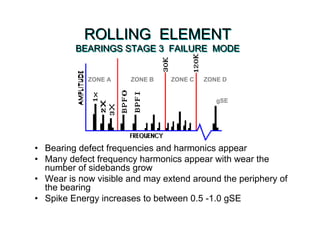 ROLLING ELEMENT
BEARINGS STAGE 3 FAILURE MODE
ROLLING ELEMENT
BEARINGS STAGE 3 FAILURE MODE
• Bearing defect frequencies and harmonics appear
• Many defect frequency harmonics appear with wear the
number of sidebands grow
• Wear is now visible and may extend around the periphery of
the bearing
• Spike Energy increases to between 0.5 -1.0 gSE
ZONE A ZONE B ZONE C ZONE D
gSE
 