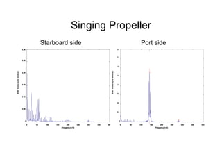 Singing Propeller
0 50 100 150 200 250 300 350 400
0
0.06
0.12
0.18
0.24
0.30
0.36
FrequencyinHz
RMSVelocityinmm/Sec
0 50 100 150 200 250 300 350 400
0
0.3
0.6
0.9
1.2
1.5
1.8
2.1
2.4
FrequencyinHz
RMSVelocityinmm/Sec
Starboard side Port side
 