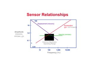 10 100 1,000 10,000
Frequency (Hz)
10
1.0
0.1
1
0.01
100
Displacement (microns)
Acceleration
(g's - 9,81m/sec2)
Velocity (mm/sec)
Common Machinery
Operating Range
Amplitude
(microns,
mm/sec, g’s
Sensor Relationships
 