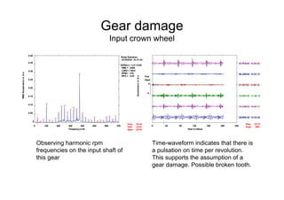 Gear damage
Input crown wheel
Time-waveform indicates that there is
a pulsation on time per revolution.
This supports the assumption of a
gear damage. Possible broken tooth.
Observing harmonic rpm
frequencies on the input shaft of
this gear
,
Route Spectrum
03-FEB-04 14:37:03
OVRALL= 3.31 V-DG
RMS = .4406
LOAD = 100.0
RPM= 278.
RPS = 4.63
0 100 200 300 400 500 600 700
0
0.05
0.10
0.15
0.20
0.25
0.30
0.35
0.40
FrequencyinHz
RMSAccelerationinG-s
Freq:
Ordr:
Spec:
25.19
5.437
.02161 Time in mSecs
AccelerationinG-s
0 40 80 120 160 200 240
Plot
Span
-4
4
29-NOV-02 13:34:02
12-JUN-03 12:04:11
12-SEP-03 11:49:13
07-OCT-03 13:09:16
08-JAN-04 12:22:13
03-FEB-04 14:26:02
Time:
Ampl:
32.15
-.906
 