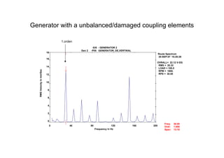 Generator with a unbalanced/damaged coupling elements
035 - GENERATOR 2
Gen 2 -P05 GENERATOR, DE,VERTIKAL
Route Spectrum
20-SEP-07 15:20:28
OVRALL= 22.12 V-DG
RMS = 20.32
LOAD = 100.0
RPM = 1800.
RPS = 30.00
0 40 80 120 160 200
0
2
4
6
8
10
12
14
16
18
Frequency in Hz
RMSVelocityinmm/Sec
Freq:
Ordr:
Spec:
30.00
1.000
13.10
1.orden
 