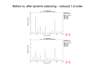 Before vs. after dynamic balancing – reduced 1.st order
035 - GENERATOR 2
Gen 2 -P05 GENERATOR, DE,VERTIKAL
Route Spectrum
20-SEP-07 15:20:28
OVRALL= 22.12 V-DG
RMS = 20.32
LOAD = 100.0
RPM = 1800.
RPS = 30.00
0 40 80 120 160 200
0
2
4
6
8
10
12
14
16
18
Frequency in Hz
RMSVelocityinmm/Sec
Freq:
Ordr:
Spec:
30.00
1.000
13.10
035 - GENERATOR 2
Gen 2 -P05 GENERATOR, DE,VERTIKAL
Route Spectrum
28-SEP-07 10:54:16
OVRALL= 10.82 V-DG
RMS = 10.49
LOAD = 100.0
RPM = 1801.
RPS = 30.01
0 40 80 120 160 200
0
2
4
6
8
10
Frequency in Hz
RMSVelocityinmm/Sec
Freq:
Ordr:
Spec:
30.00
1.000
4.018
 