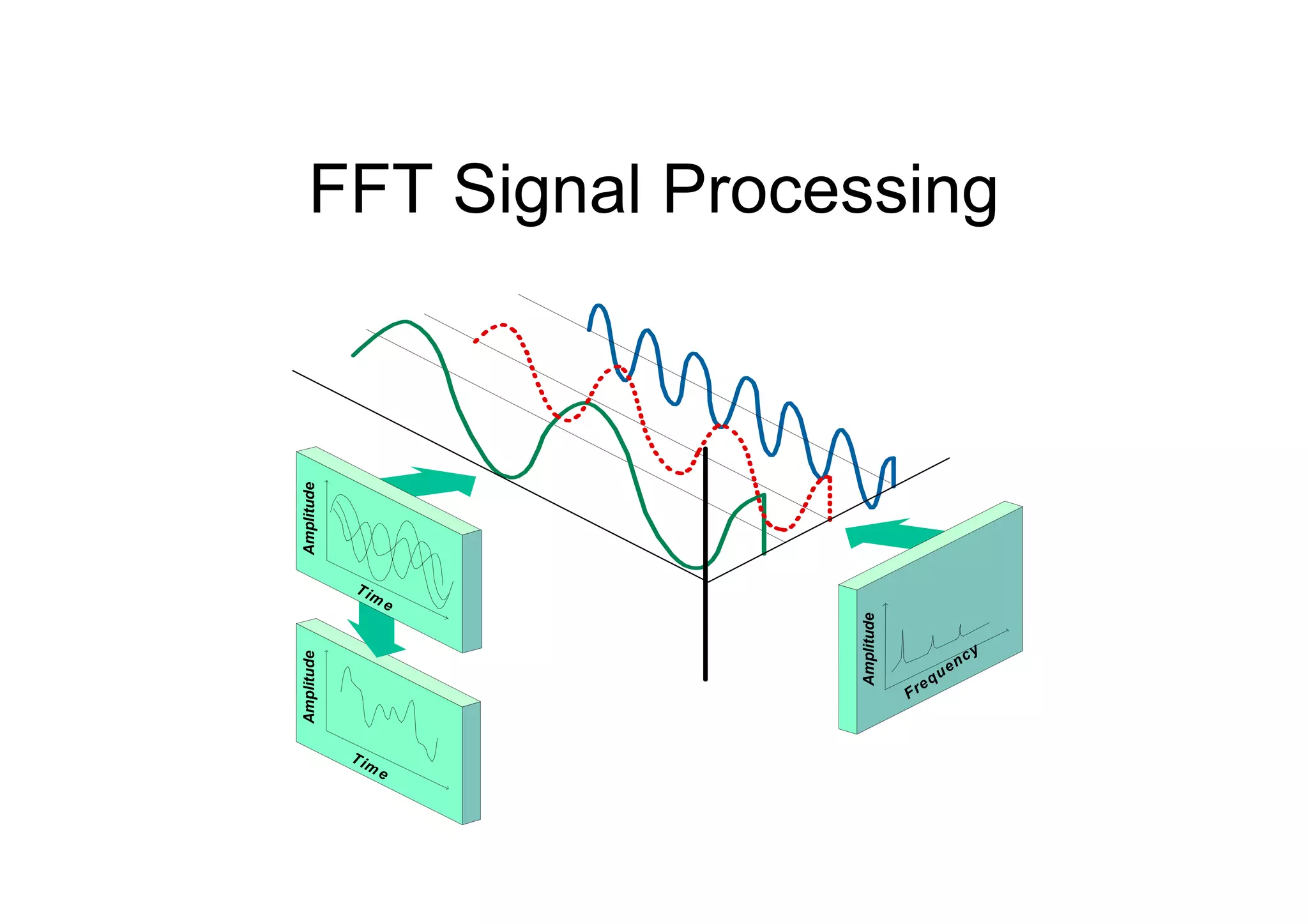 FFT Signal Processing
Tim
e
Amplitude
Tim
e
Amplitude
Frequency
Amplitude
 