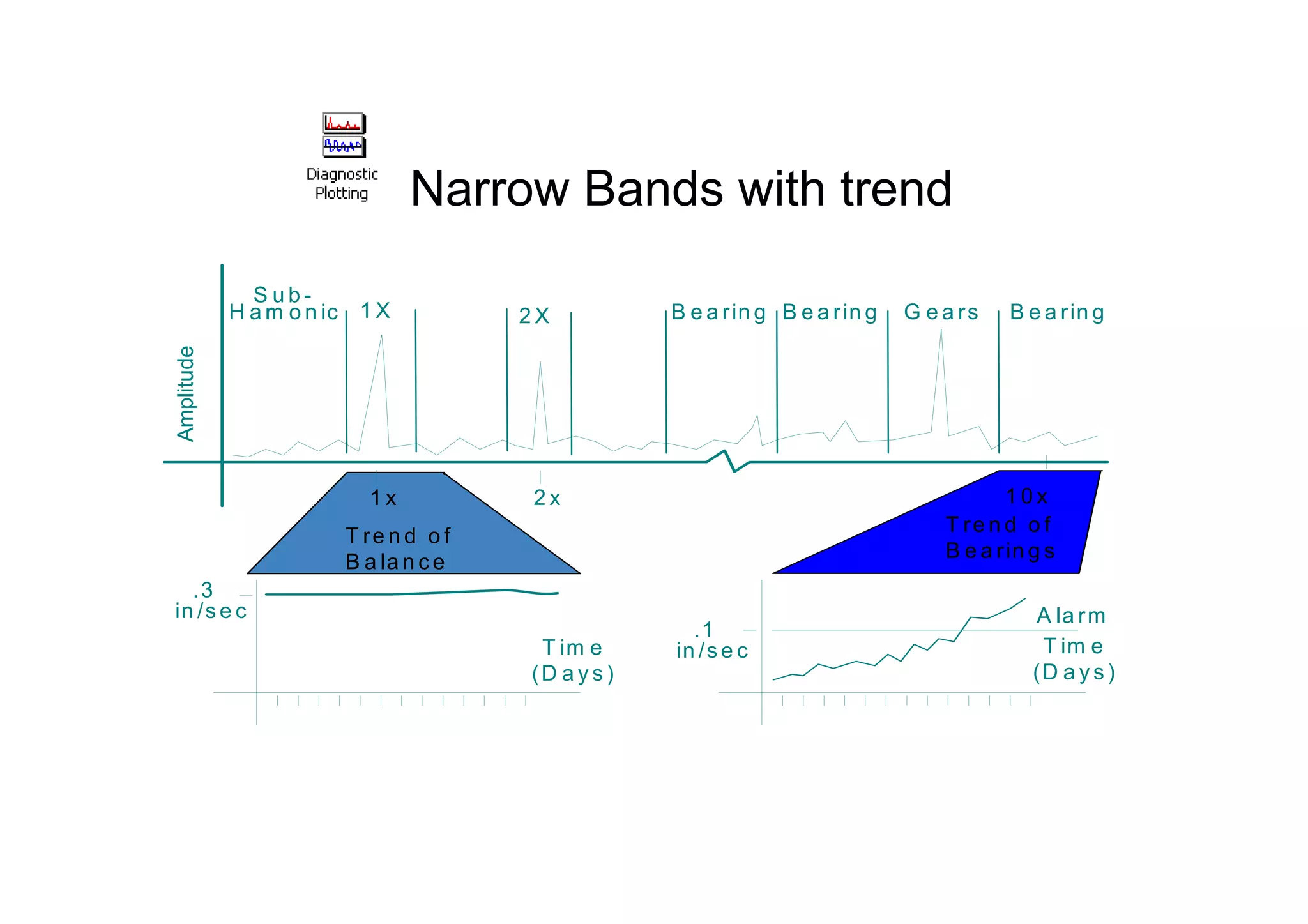Narrow Bands with trend
T re n d o f
B a la n c e
A la rm
Amplitude
S u b -
H a rm o n ic 1 X 2 X B e a rin g B e a rin g G e a rs B e a rin g
1 x 2 x
.3
in /s e c
.1
in /s e cT im e
(D a y s )
T im e
(D a y s )
T re n d o f
B e a rin g s
1 0 x
 