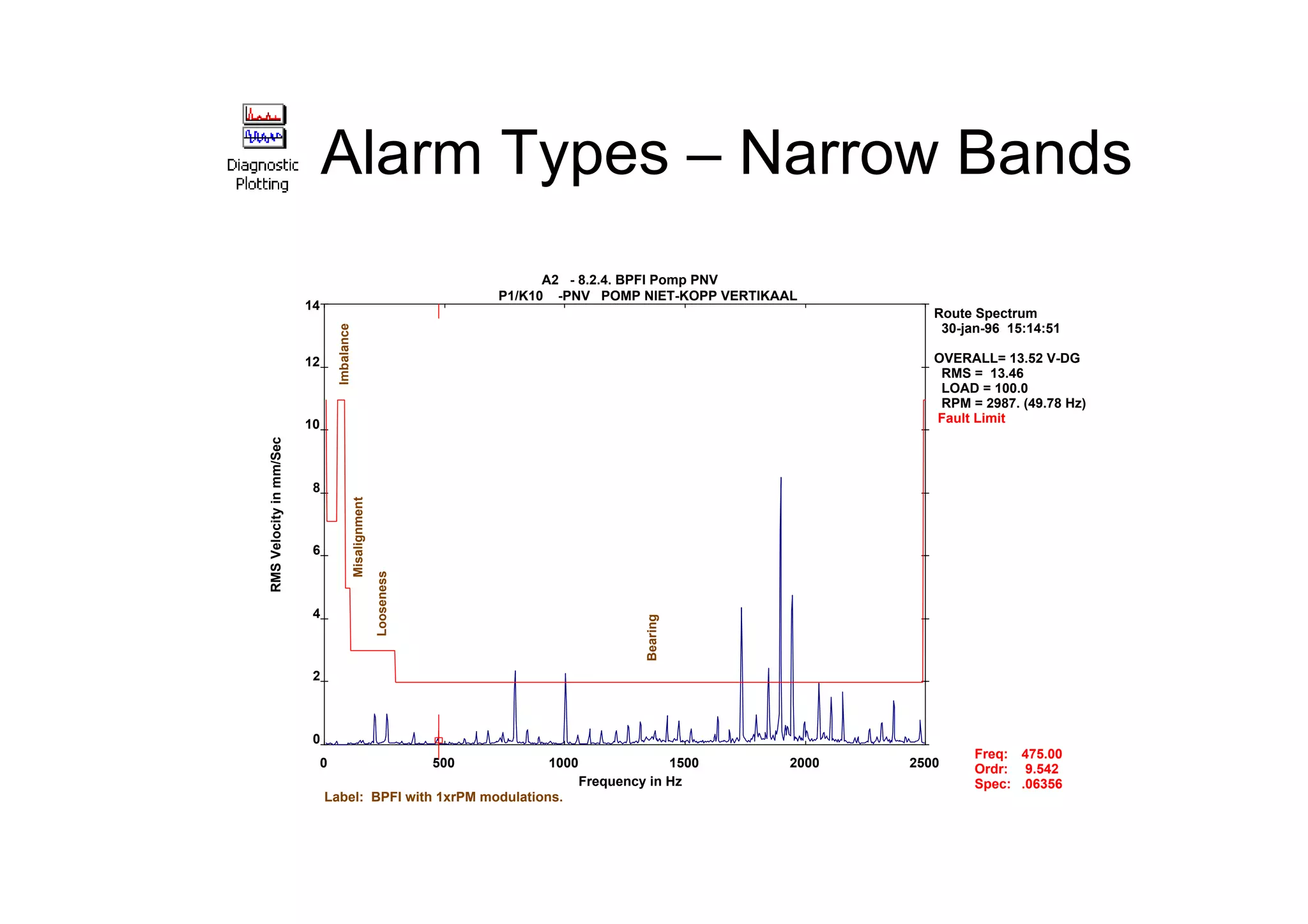 Alarm Types – Narrow Bands
A2 - 8.2.4. BPFI Pomp PNV
P1/K10 -PNV POMP NIET-KOPP VERTIKAAL
Label: BPFI with 1xrPM modulations.
Route Spectrum
30-jan-96 15:14:51
OVERALL= 13.52 V-DG
RMS = 13.46
LOAD = 100.0
RPM = 2987. (49.78 Hz)
0 500 1000 1500 2000 2500
0
2
4
6
8
10
12
14
Frequency in Hz
RMSVelocityinmm/Sec
Fault Limit
Freq:
Ordr:
Spec:
475.00
9.542
.06356
Imbalance
Misalignment
Looseness
Bearing
 