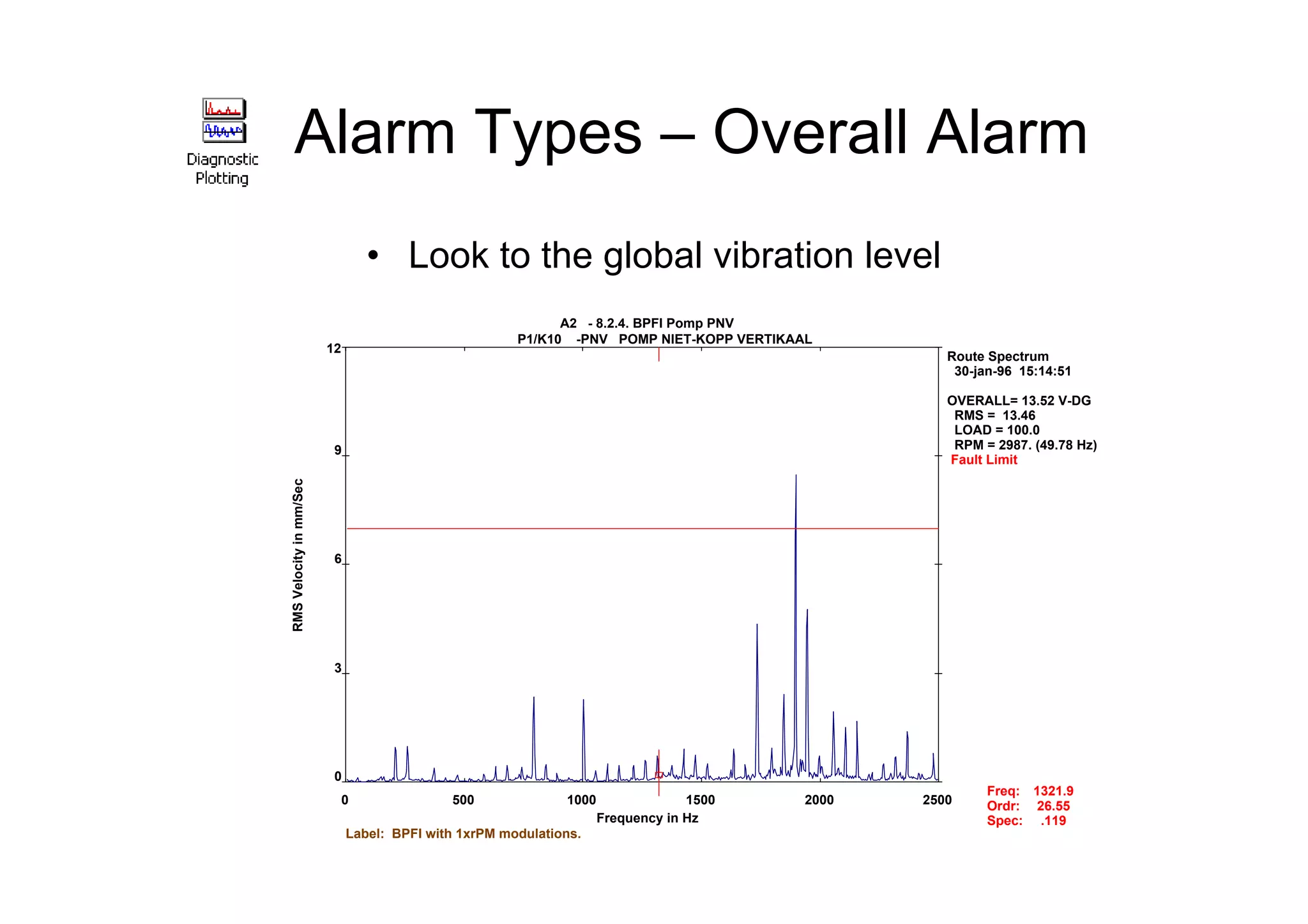 Alarm Types – Overall Alarm
• Look to the global vibration level
A2 - 8.2.4. BPFI Pomp PNV
P1/K10 -PNV POMP NIET-KOPP VERTIKAAL
Label: BPFI with 1xrPM modulations.
Route Spectrum
30-jan-96 15:14:51
OVERALL= 13.52 V-DG
RMS = 13.46
LOAD = 100.0
RPM = 2987. (49.78 Hz)
0 500 1000 1500 2000 2500
0
3
6
9
12
Frequency in Hz
RMSVelocityinmm/Sec
Fault Limit
Freq:
Ordr:
Spec:
1321.9
26.55
.119
 
