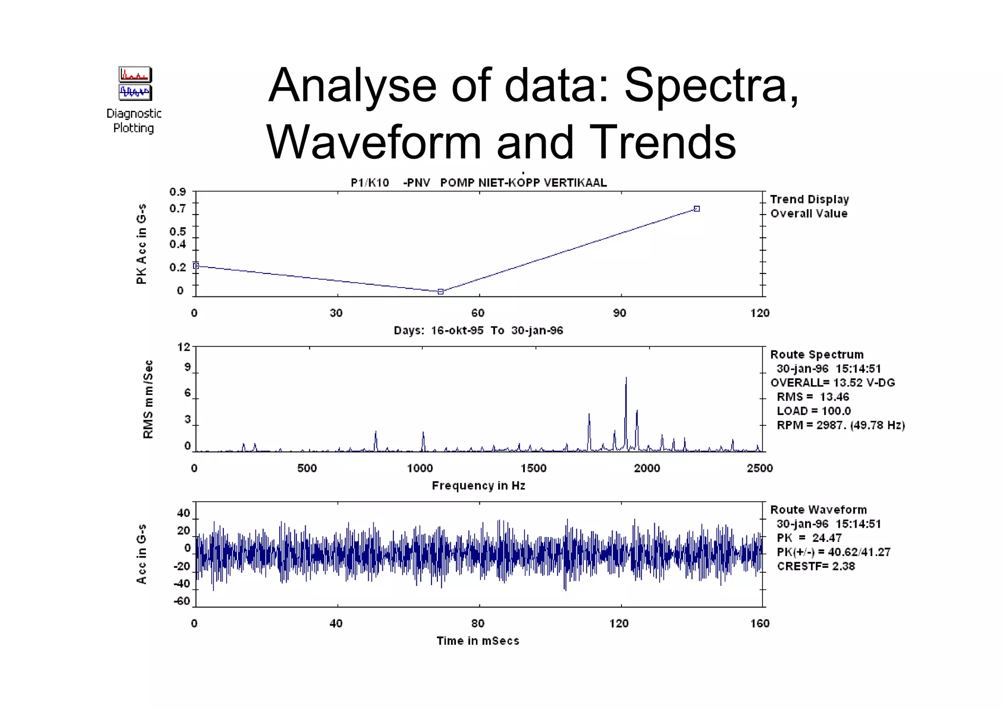 Analyse of data: Spectra,
Waveform and Trends
 