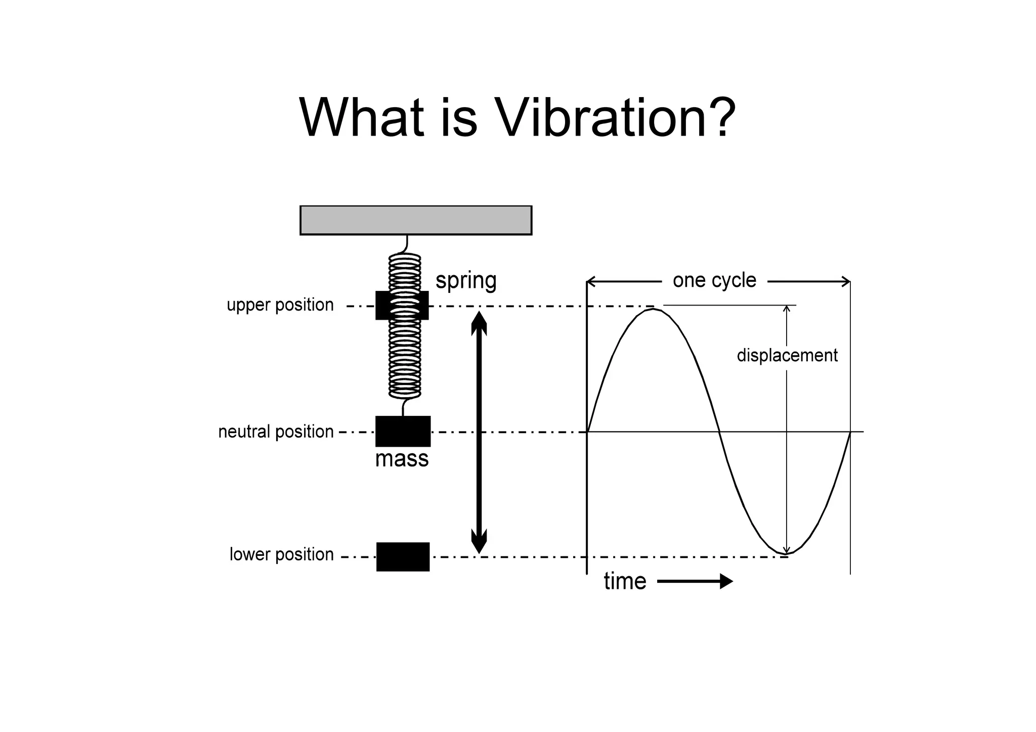 What is Vibration?
 