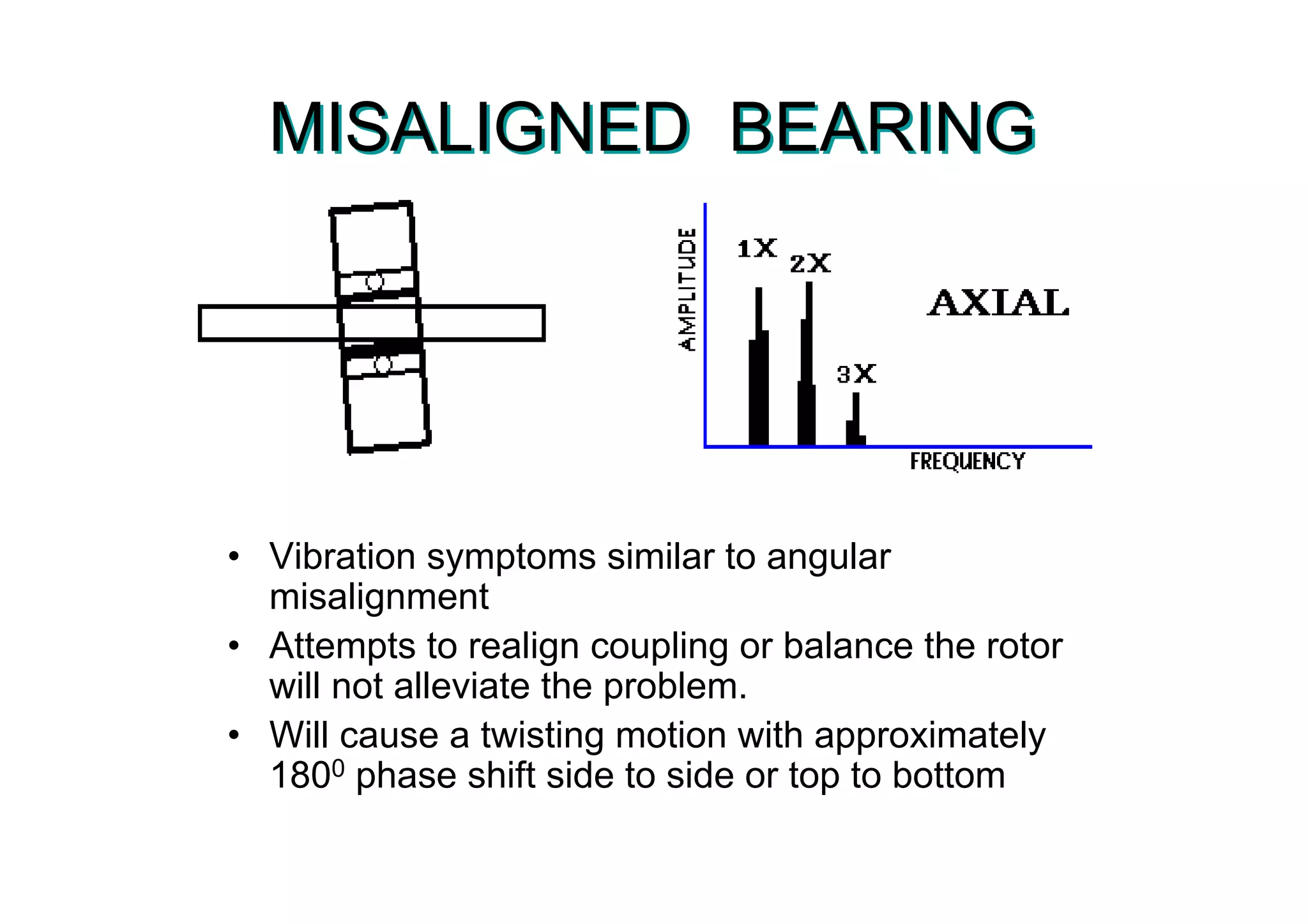 MISALIGNED BEARINGMISALIGNED BEARING
• Vibration symptoms similar to angular
misalignment
• Attempts to realign coupling or balance the rotor
will not alleviate the problem.
• Will cause a twisting motion with approximately
1800 phase shift side to side or top to bottom
 