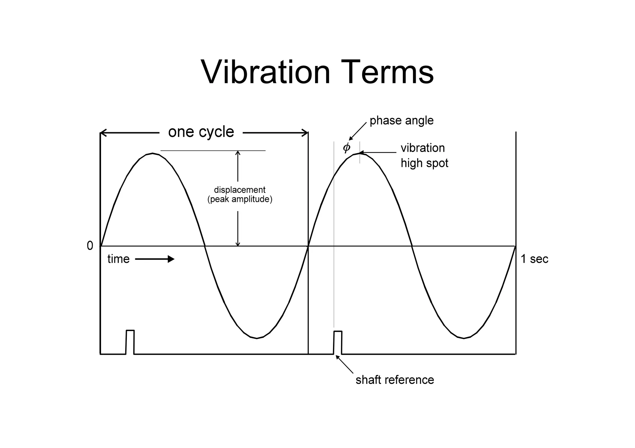 Vibration Terms
 