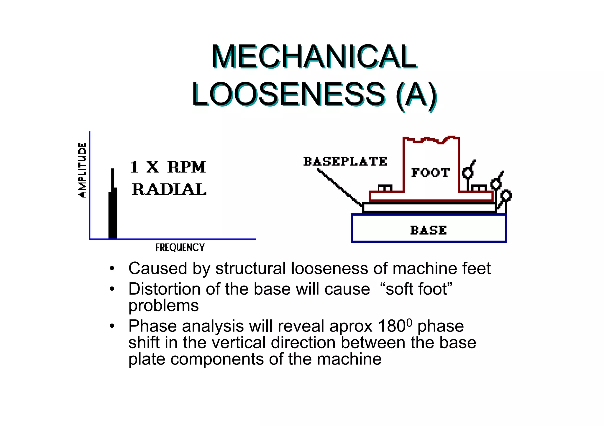 MECHANICAL
LOOSENESS (A)
MECHANICAL
LOOSENESS (A)
• Caused by structural looseness of machine feet
• Distortion of the base will cause “soft foot”
problems
• Phase analysis will reveal aprox 1800 phase
shift in the vertical direction between the base
plate components of the machine
 