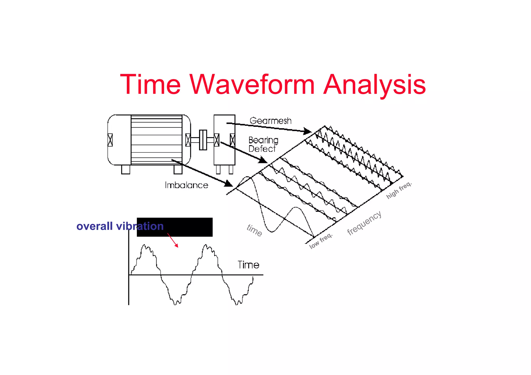Time Waveform Analysis
complex time waveform
individual vibration signals
combine to form a complex
time waveform showing overall
vibration
frequency
low
freq.
high freq.
time
overall vibration
 