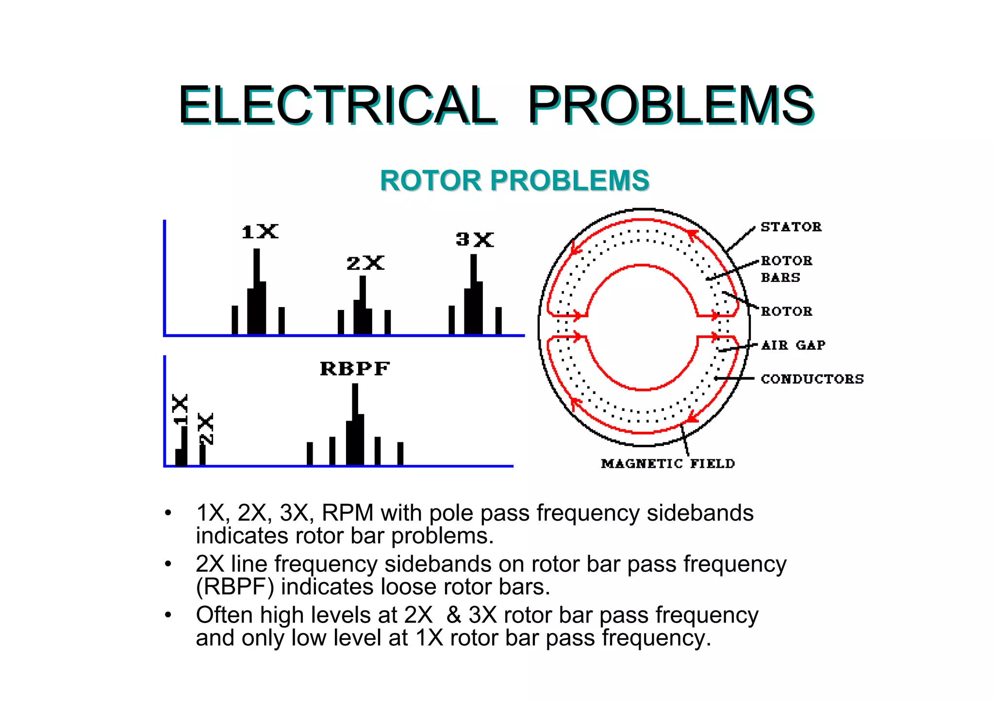ELECTRICAL PROBLEMSELECTRICAL PROBLEMS
• 1X, 2X, 3X, RPM with pole pass frequency sidebands
indicates rotor bar problems.
• 2X line frequency sidebands on rotor bar pass frequency
(RBPF) indicates loose rotor bars.
• Often high levels at 2X & 3X rotor bar pass frequency
and only low level at 1X rotor bar pass frequency.
ROTOR PROBLEMSROTOR PROBLEMS
 