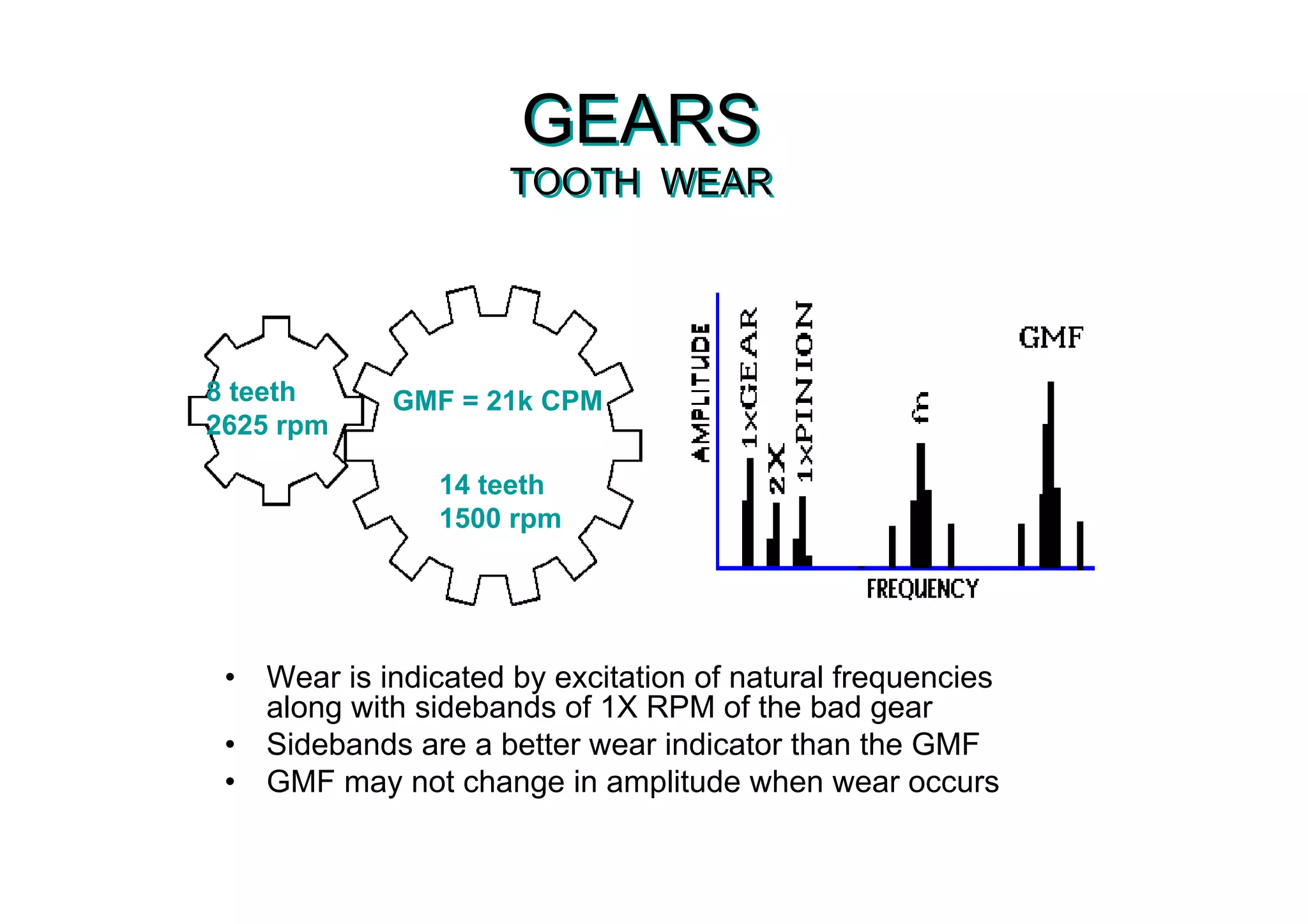 GEARS
TOOTH WEAR
GEARS
TOOTH WEAR
• Wear is indicated by excitation of natural frequencies
along with sidebands of 1X RPM of the bad gear
• Sidebands are a better wear indicator than the GMF
• GMF may not change in amplitude when wear occurs
14 teeth
1500 rpm
8 teeth
2625 rpm
GMF = 21k CPM
 