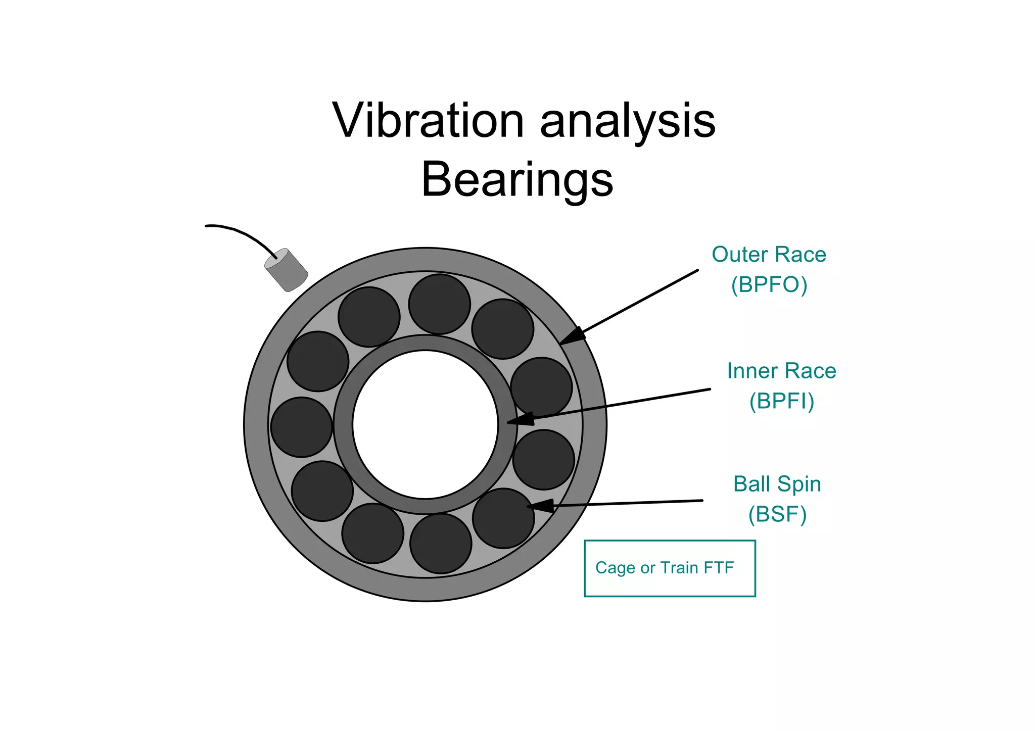 Vibration analysis
Bearings
Outer Race
(BPFO)
Inner Race
(BPFI)
Ball Spin
(BSF)
Cage or Train FTF
 