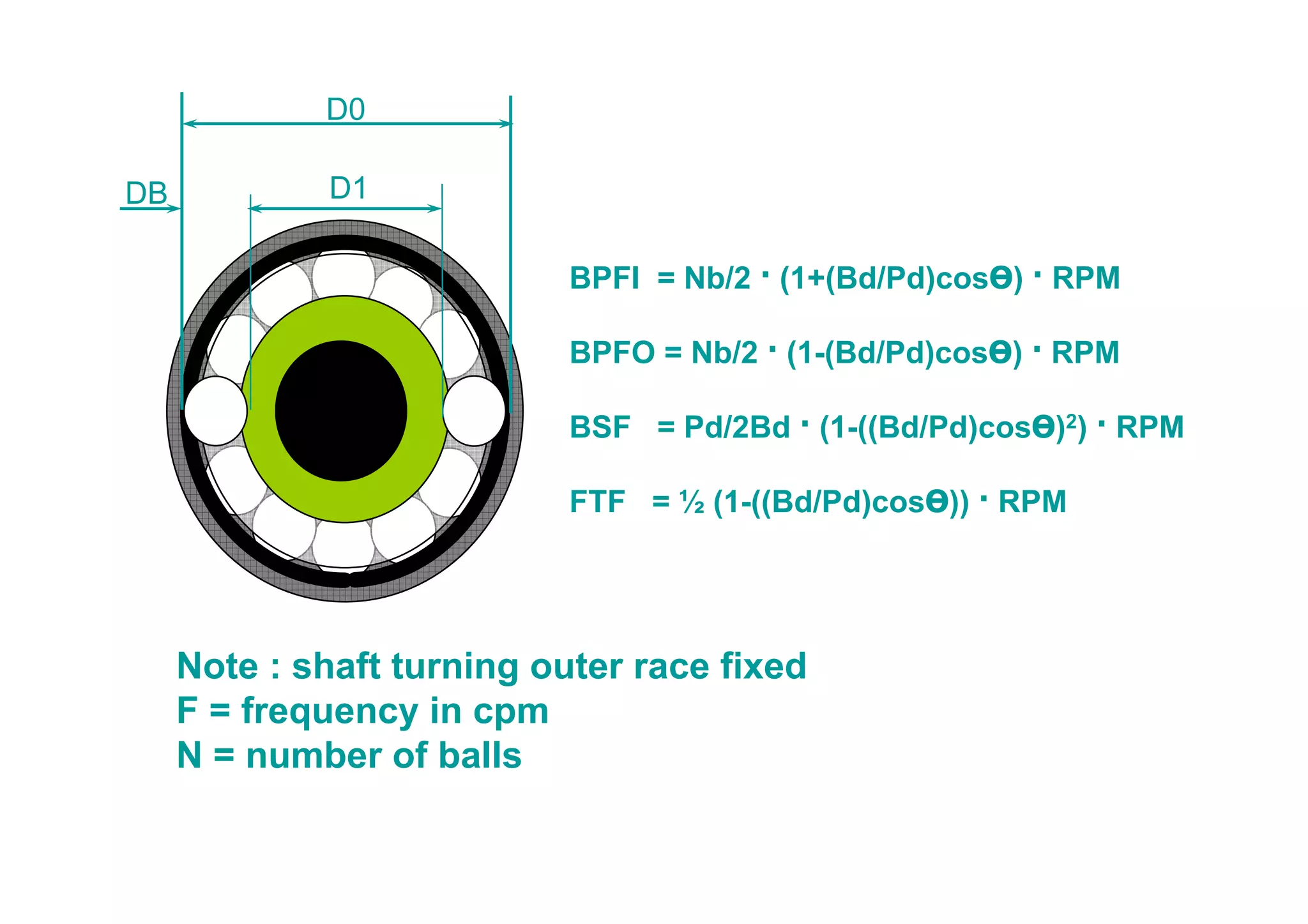 D0
D1DB
Note : shaft turning outer race fixed
F = frequency in cpm
N = number of balls
BPFI = Nb/2 · (1+(Bd/Pd)cosӨ) · RPM
BPFO = Nb/2 · (1-(Bd/Pd)cosӨ) · RPM
BSF = Pd/2Bd · (1-((Bd/Pd)cosӨ)2) · RPM
FTF = ½ (1-((Bd/Pd)cosӨ)) · RPM
 