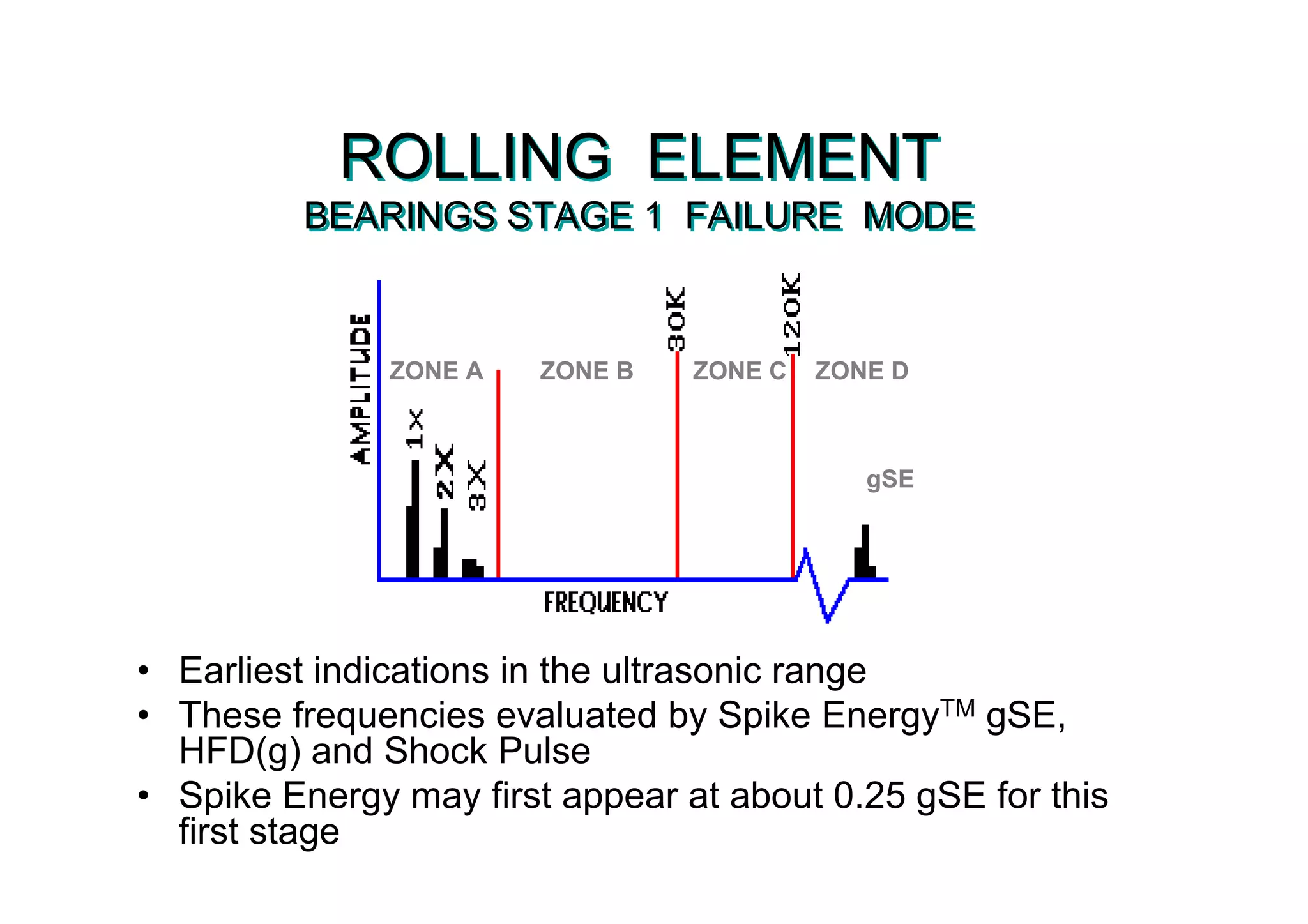 ROLLING ELEMENT
BEARINGS STAGE 1 FAILURE MODE
ROLLING ELEMENT
BEARINGS STAGE 1 FAILURE MODE
• Earliest indications in the ultrasonic range
• These frequencies evaluated by Spike EnergyTM gSE,
HFD(g) and Shock Pulse
• Spike Energy may first appear at about 0.25 gSE for this
first stage
gSE
ZONE BZONE A ZONE C ZONE D
 