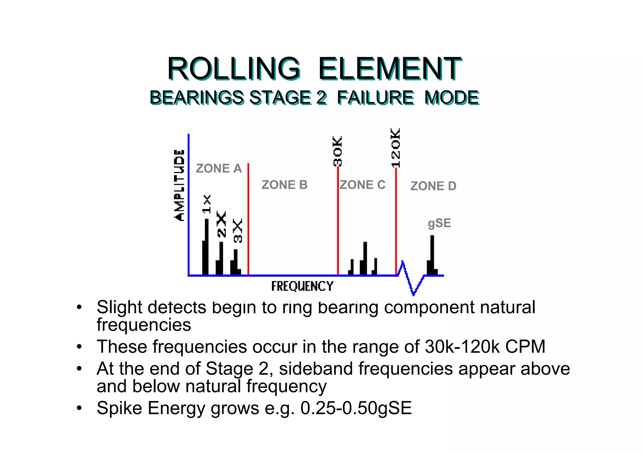 ROLLING ELEMENT
BEARINGS STAGE 2 FAILURE MODE
ROLLING ELEMENT
BEARINGS STAGE 2 FAILURE MODE
• Slight defects begin to ring bearing component natural
frequencies
• These frequencies occur in the range of 30k-120k CPM
• At the end of Stage 2, sideband frequencies appear above
and below natural frequency
• Spike Energy grows e.g. 0.25-0.50gSE
ZONE A
ZONE B ZONE C ZONE D
gSE
 
