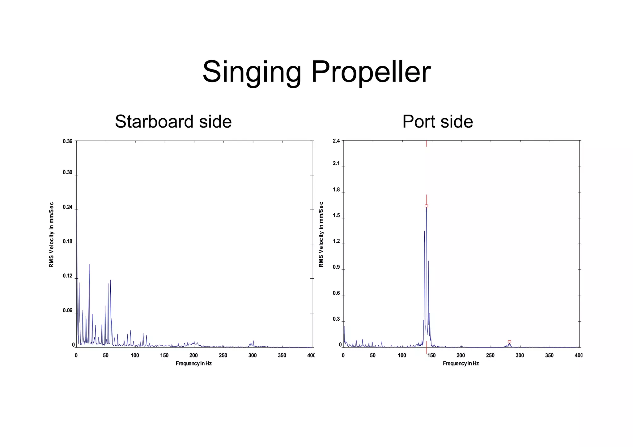 Singing Propeller
0 50 100 150 200 250 300 350 400
0
0.06
0.12
0.18
0.24
0.30
0.36
FrequencyinHz
RMSVelocityinmm/Sec
0 50 100 150 200 250 300 350 400
0
0.3
0.6
0.9
1.2
1.5
1.8
2.1
2.4
FrequencyinHz
RMSVelocityinmm/Sec
Starboard side Port side
 