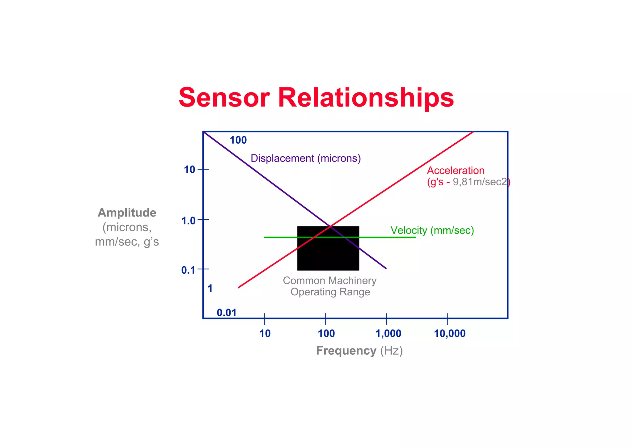 10 100 1,000 10,000
Frequency (Hz)
10
1.0
0.1
1
0.01
100
Displacement (microns)
Acceleration
(g's - 9,81m/sec2)
Velocity (mm/sec)
Common Machinery
Operating Range
Amplitude
(microns,
mm/sec, g’s
Sensor Relationships
 