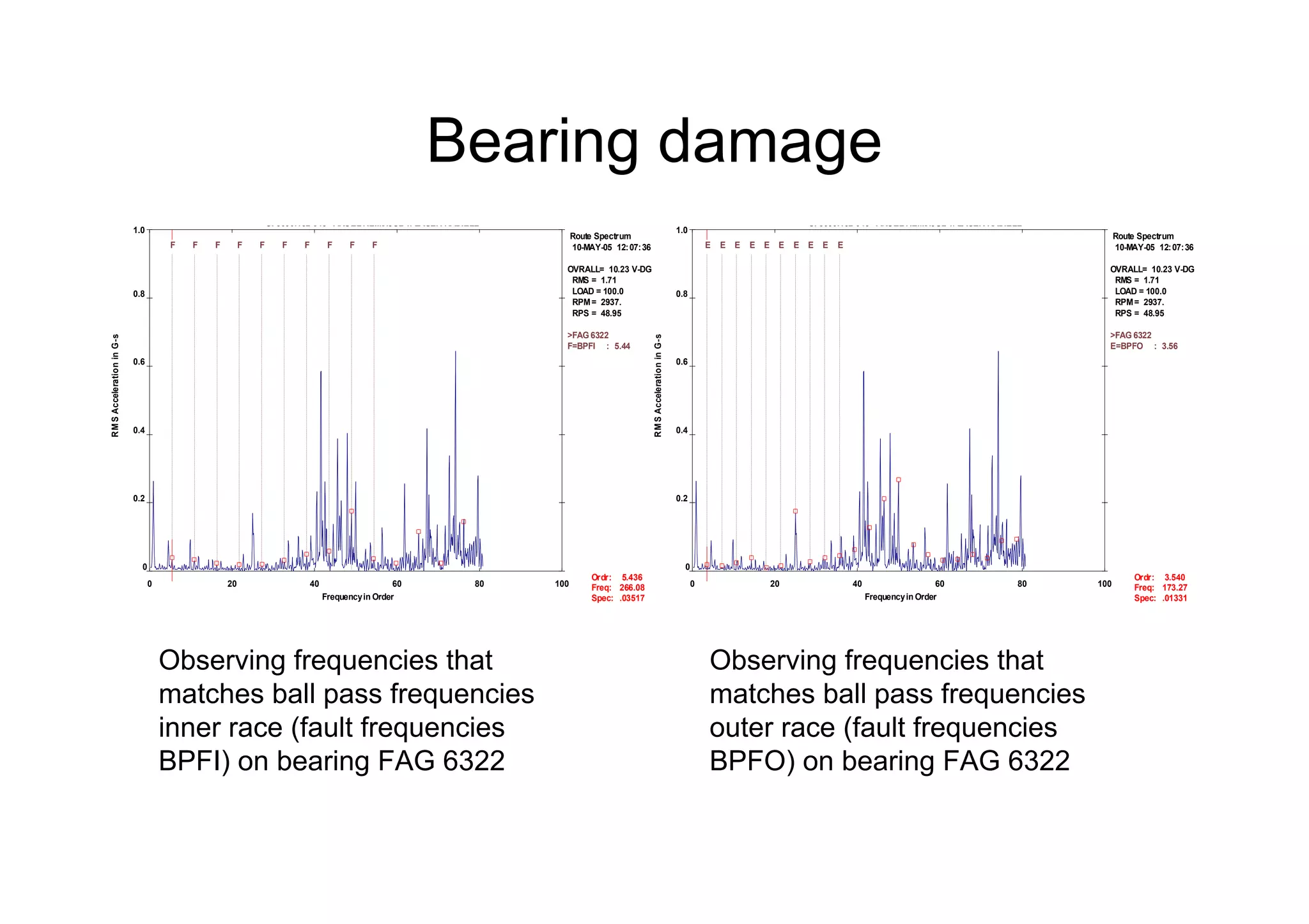 Bearing damage
SF8000.182 645 AKSEL REIMHJUL 1. LAGER RADIELL
Route Spectrum
10-MAY-05 12:07:36
OVRALL= 10.23 V-DG
RMS = 1.71
LOAD = 100.0
RPM= 2937.
RPS = 48.95
0 20 40 60 80 100
0
0.2
0.4
0.6
0.8
1.0
Frequencyin Order
RMSAccelerationinG-s
Ordr:
Freq:
Spec:
5.436
266.08
.03517
>FAG 6322
F=BPFI : 5.44
F F F F F F F F F F
SF8000.182 645 AKSEL REIMHJUL 1. LAGER RADIELL
Route Spectrum
10-MAY-05 12:07:36
OVRALL= 10.23 V-DG
RMS = 1.71
LOAD = 100.0
RPM= 2937.
RPS = 48.95
0 20 40 60 80 100
0
0.2
0.4
0.6
0.8
1.0
Frequencyin Order
RMSAccelerationinG-s
Ordr:
Freq:
Spec:
3.540
173.27
.01331
>FAG 6322
E=BPFO : 3.56
E E E E E E E E E E
Observing frequencies that
matches ball pass frequencies
inner race (fault frequencies
BPFI) on bearing FAG 6322
Observing frequencies that
matches ball pass frequencies
outer race (fault frequencies
BPFO) on bearing FAG 6322
 