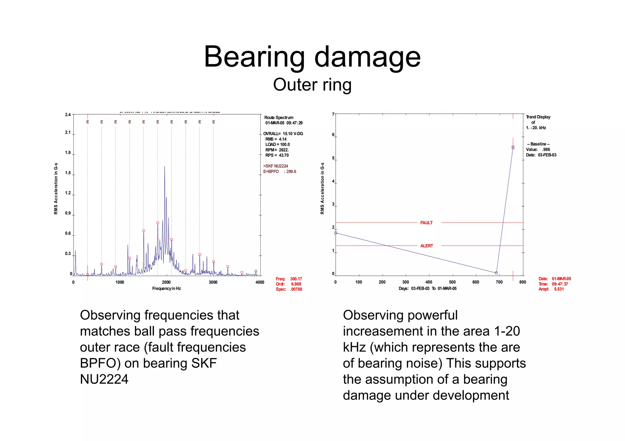 Bearing damage
Outer ring
SF8000.129 716 AKSELREIMHJUL 2. LAGER RADIELL
Route Spectrum
01-MAR-05 09:47:29
OVRALL= 15.10 V-DG
RMS = 4.14
LOAD = 100.0
RPM= 2622.
RPS = 43.70
0 1000 2000 3000 4000
0
0.3
0.6
0.9
1.2
1.5
1.8
2.1
2.4
FrequencyinHz
RMSAccelerationinG-s
Freq:
Ordr:
Spec:
300.17
6.869
.00788
>SKF NU2224
E=BPFO : 299.6
E E E E E E E E E E
SF8000.129 716 AKSELREIMHJUL 2. LAGER RADIELL
Trend Display
of
1. -20. kHz
-- Baseline --
Value: .986
Date: 03-FEB-03
0 100 200 300 400 500 600 700 800
0
1
2
3
4
5
6
7
Days: 03-FEB-03 To 01-MAR-05
RMSAccelerationinG-s
ALERT
FAULT
Date:
Time:
Ampl:
01-MAR-05
09:47:37
5.531
Observing powerful
increasement in the area 1-20
kHz (which represents the are
of bearing noise) This supports
the assumption of a bearing
damage under development
Observing frequencies that
matches ball pass frequencies
outer race (fault frequencies
BPFO) on bearing SKF
NU2224
 