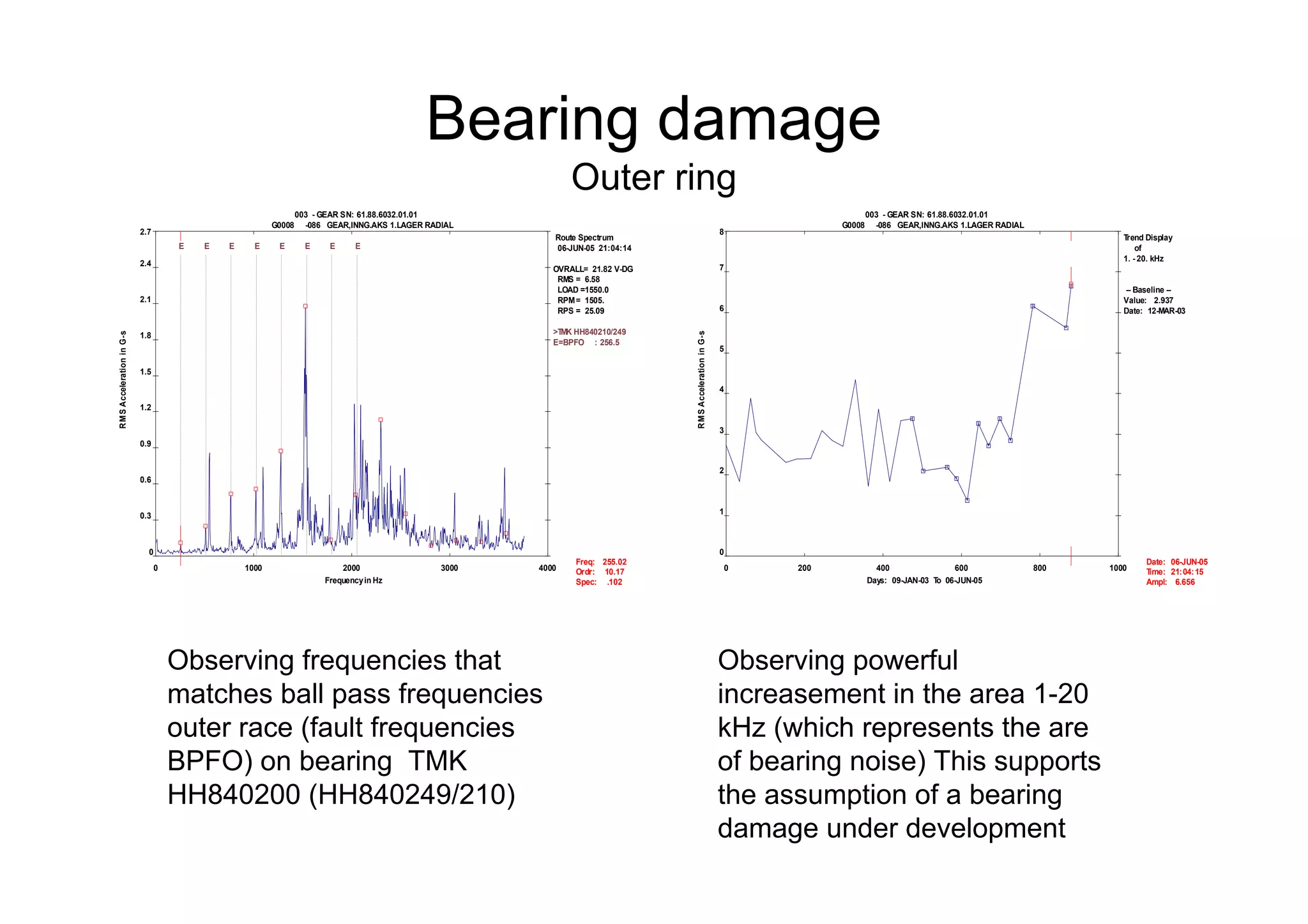 Bearing damage
Outer ring
Observing powerful
increasement in the area 1-20
kHz (which represents the are
of bearing noise) This supports
the assumption of a bearing
damage under development
Observing frequencies that
matches ball pass frequencies
outer race (fault frequencies
BPFO) on bearing TMK
HH840200 (HH840249/210)
003 - GEAR SN: 61.88.6032.01.01
G0008 -086 GEAR,INNG.AKS 1.LAGER RADIAL
Route Spectrum
06-JUN-05 21:04:14
OVRALL= 21.82 V-DG
RMS = 6.58
LOAD =1550.0
RPM= 1505.
RPS = 25.09
0 1000 2000 3000 4000
0
0.3
0.6
0.9
1.2
1.5
1.8
2.1
2.4
2.7
Frequencyin Hz
RMSAccelerationinG-s
Freq:
Ordr:
Spec:
255.02
10.17
.102
>TMK HH840210/249
E=BPFO : 256.5
E E E E E E E E
003 - GEAR SN: 61.88.6032.01.01
G0008 -086 GEAR,INNG.AKS 1.LAGER RADIAL
Trend Display
of
1. - 20. kHz
-- Baseline --
Value: 2.937
Date: 12-MAR-03
0 200 400 600 800 1000
0
1
2
3
4
5
6
7
8
Days: 09-JAN-03 To 06-JUN-05
RMSAccelerationinG-s
Date:
Time:
Ampl:
06-JUN-05
21:04:15
6.656
 