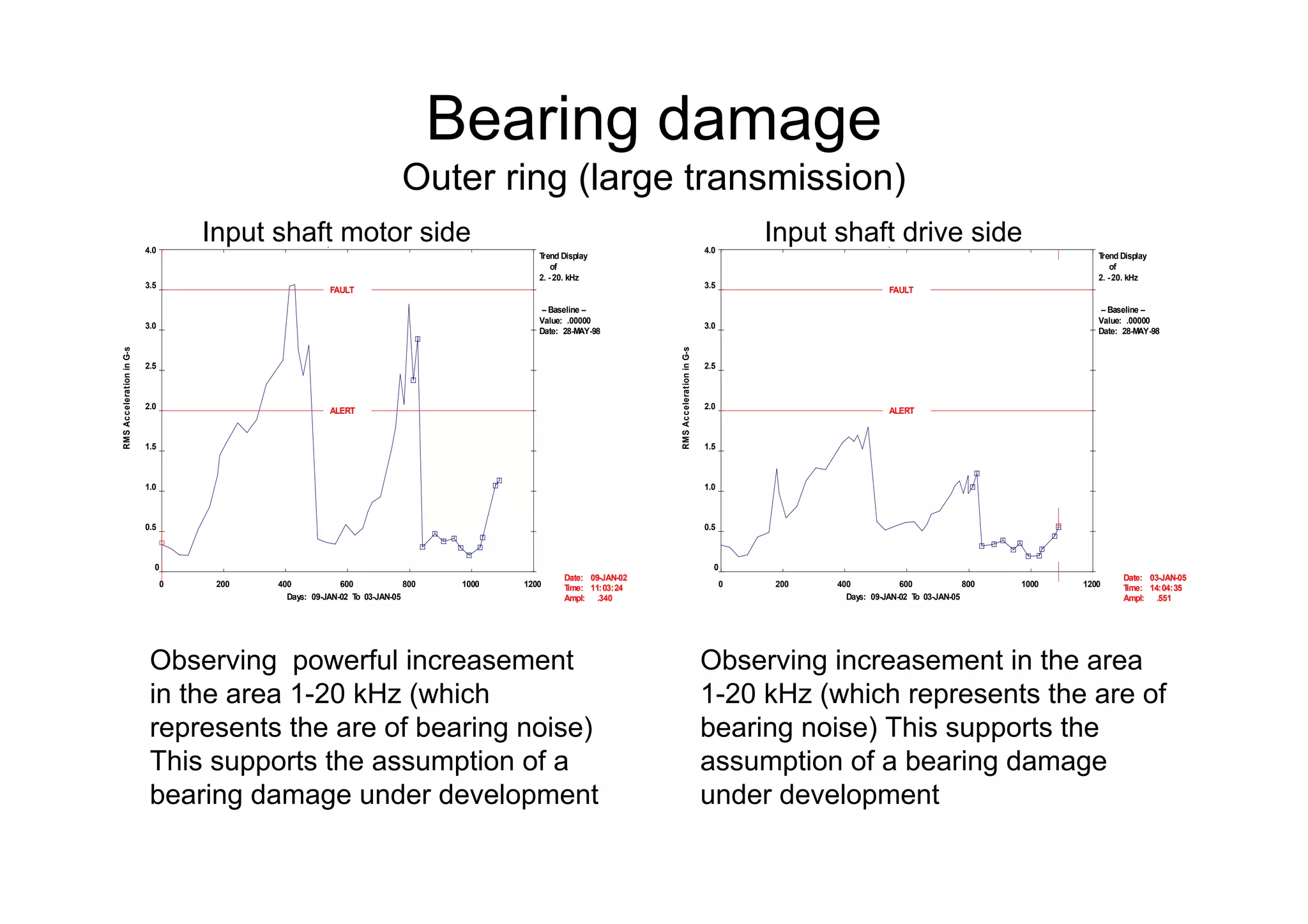 Bearing damage
Outer ring (large transmission)
Observing increasement in the area
1-20 kHz (which represents the are of
bearing noise) This supports the
assumption of a bearing damage
under development
,
Trend Display
of
2. -20. kHz
-- Baseline --
Value: .00000
Date: 28-MAY-98
0 200 400 600 800 1000 1200
0
0.5
1.0
1.5
2.0
2.5
3.0
3.5
4.0
Days: 09-JAN-02 To 03-JAN-05
RMSAccelerationinG-s
ALERT
FAULT
Date:
Time:
Ampl:
09-JAN-02
11:03:24
.340
,
Trend Display
of
2. -20. kHz
-- Baseline --
Value: .00000
Date: 28-MAY-98
0 200 400 600 800 1000 1200
0
0.5
1.0
1.5
2.0
2.5
3.0
3.5
4.0
Days: 09-JAN-02 To 03-JAN-05
RMSAccelerationinG-s
ALERT
FAULT
Date:
Time:
Ampl:
03-JAN-05
14:04:35
.551
Observing powerful increasement
in the area 1-20 kHz (which
represents the are of bearing noise)
This supports the assumption of a
bearing damage under development
Input shaft motor side Input shaft drive side
 
