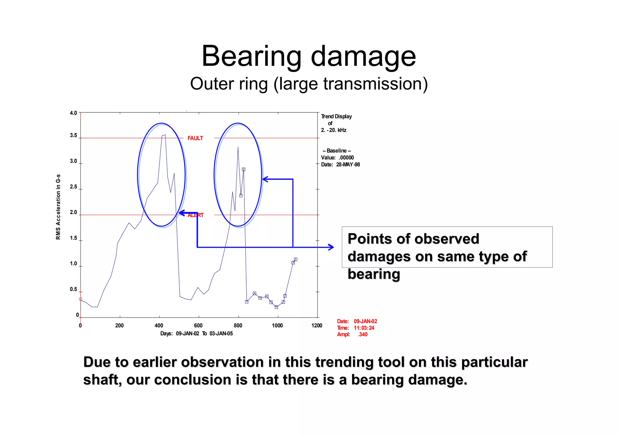 ,
Trend Display
of
2. -20. kHz
-- Baseline --
Value: .00000
Date: 28-MAY-98
0 200 400 600 800 1000 1200
0
0.5
1.0
1.5
2.0
2.5
3.0
3.5
4.0
Days: 09-JAN-02 To 03-JAN-05
RMSAccelerationinG-s
ALERT
FAULT
Date:
Time:
Ampl:
09-JAN-02
11:03:24
.340
Bearing damage
Outer ring (large transmission)
Points of observedPoints of observed
damages on same type ofdamages on same type of
bearingbearing
Due to earlier observation in this trending tool on this particuDue to earlier observation in this trending tool on this particularlar
shaft, our conclusion is that there is a bearing damage.shaft, our conclusion is that there is a bearing damage.
 