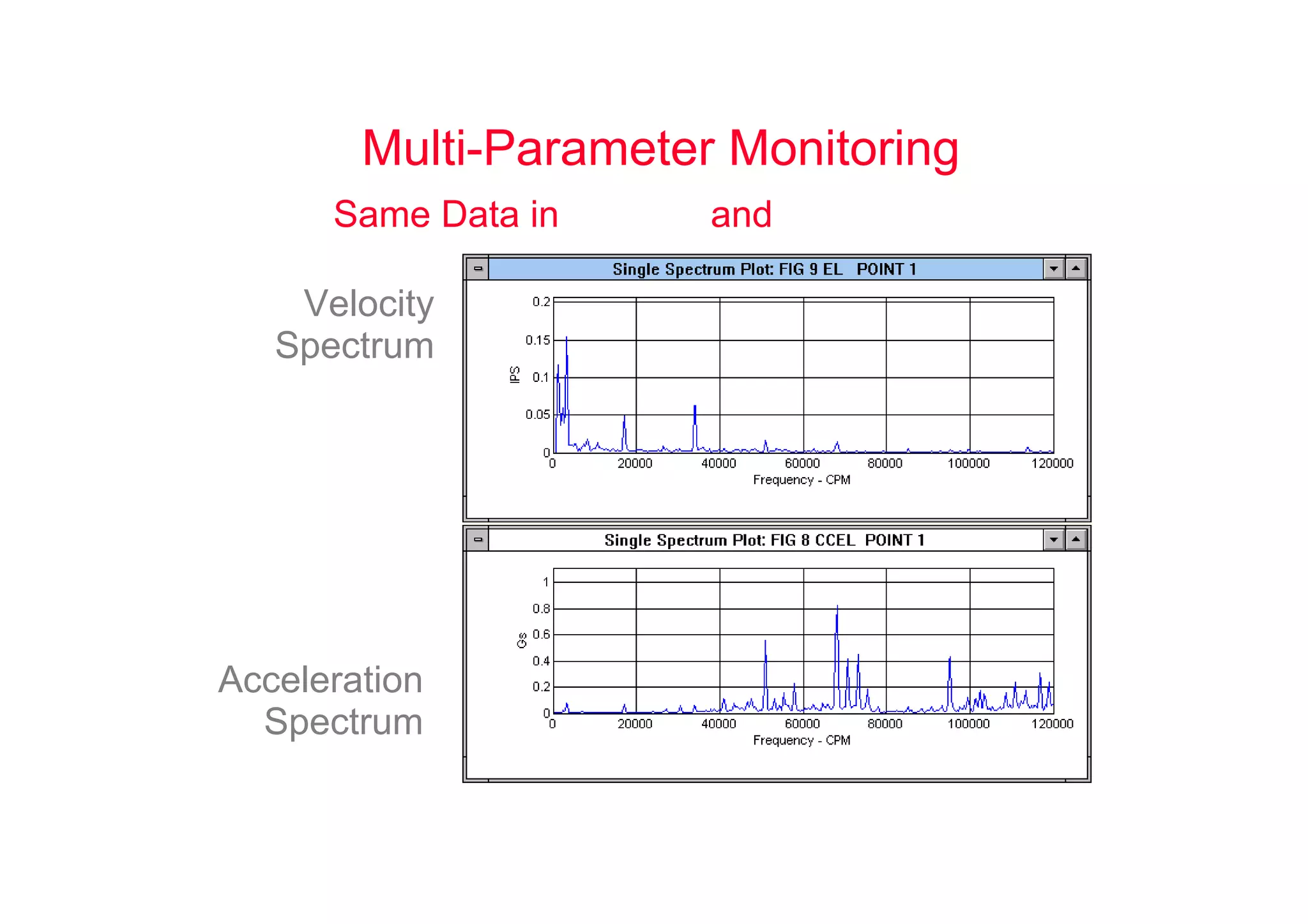 Multi-Parameter Monitoring
Same Data in Velocity and Acceleration
Velocity
Spectrum
Acceleration
Spectrum
On the same bearing cap,
low freq. events (imbalance,
misalignment, etc.) show
best in the velocity
spectrum; while high freq.
events (bearing faults,
gearmesh) show best in the
acceleration spectrum
 