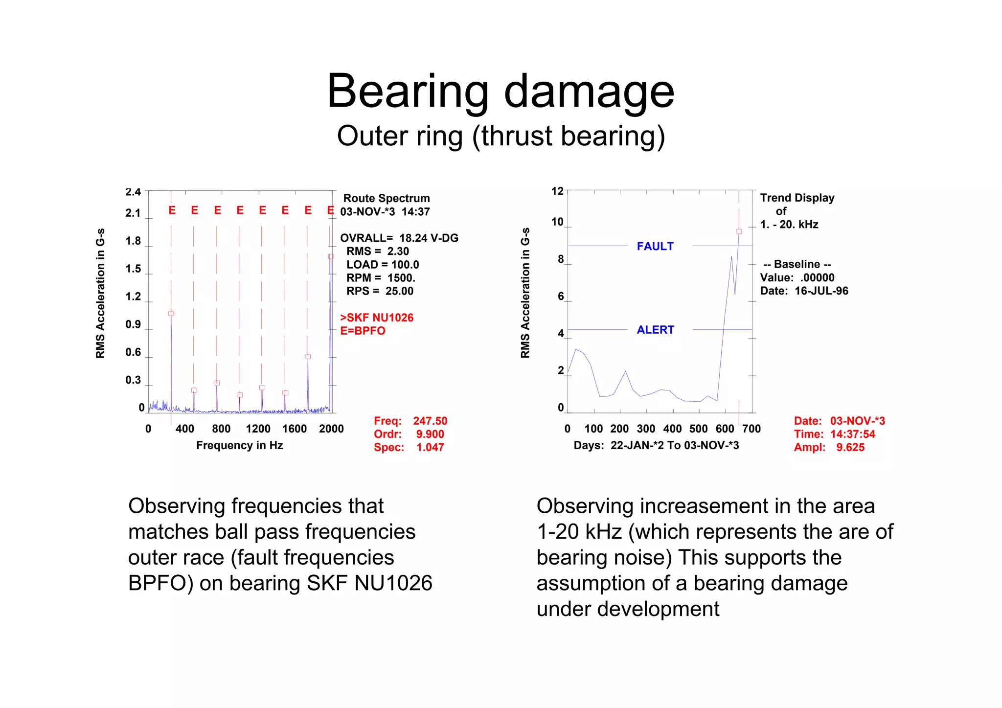 Bearing damage
Outer ring (thrust bearing)
Observing increasement in the area
1-20 kHz (which represents the are of
bearing noise) This supports the
assumption of a bearing damage
under development
Route Spectrum
03-NOV-*3 14:37
OVRALL= 18.24 V-DG
RMS = 2.30
LOAD = 100.0
RPM = 1500.
RPS = 25.00
0 400 800 1200 1600 2000
0
0.3
0.6
0.9
1.2
1.5
1.8
2.1
2.4
Frequency in Hz
RMSAccelerationinG-s
Freq:
Ordr:
Spec:
247.50
9.900
1.047
>SKF NU1026
E=BPFO
E E E E E E E E
Trend Display
of
1. - 20. kHz
-- Baseline --
Value: .00000
Date: 16-JUL-96
0 100 200 300 400 500 600 700
0
2
4
6
8
10
12
Days: 22-JAN-*2 To 03-NOV-*3
RMSAccelerationinG-s
ALERT
FAULT
Date:
Time:
Ampl:
03-NOV-*3
14:37:54
9.625
Observing frequencies that
matches ball pass frequencies
outer race (fault frequencies
BPFO) on bearing SKF NU1026
 