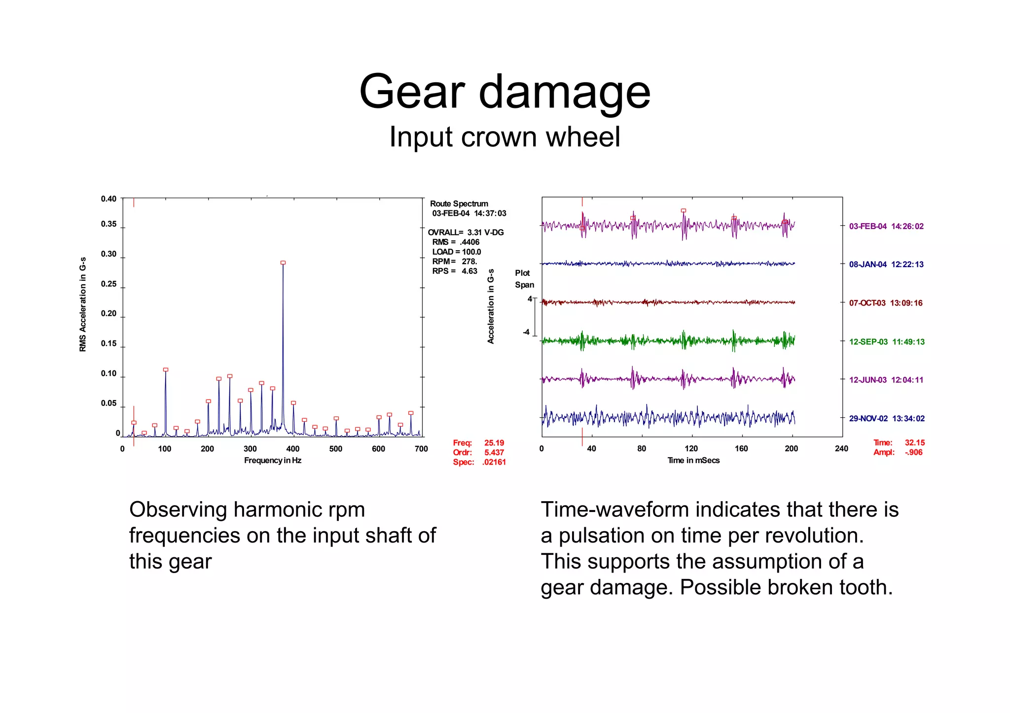 Gear damage
Input crown wheel
Time-waveform indicates that there is
a pulsation on time per revolution.
This supports the assumption of a
gear damage. Possible broken tooth.
Observing harmonic rpm
frequencies on the input shaft of
this gear
,
Route Spectrum
03-FEB-04 14:37:03
OVRALL= 3.31 V-DG
RMS = .4406
LOAD = 100.0
RPM= 278.
RPS = 4.63
0 100 200 300 400 500 600 700
0
0.05
0.10
0.15
0.20
0.25
0.30
0.35
0.40
FrequencyinHz
RMSAccelerationinG-s
Freq:
Ordr:
Spec:
25.19
5.437
.02161 Time in mSecs
AccelerationinG-s
0 40 80 120 160 200 240
Plot
Span
-4
4
29-NOV-02 13:34:02
12-JUN-03 12:04:11
12-SEP-03 11:49:13
07-OCT-03 13:09:16
08-JAN-04 12:22:13
03-FEB-04 14:26:02
Time:
Ampl:
32.15
-.906
 