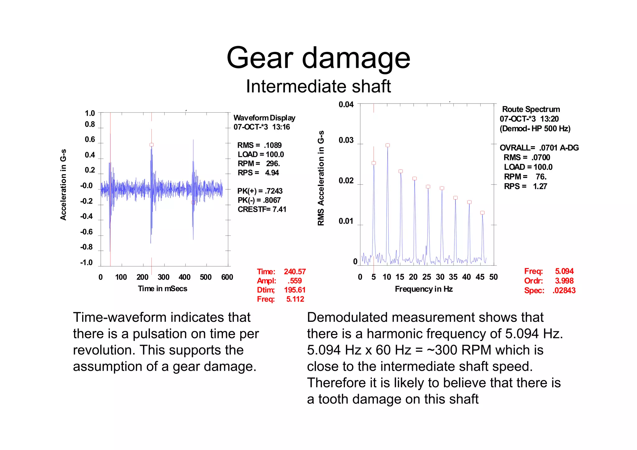 Gear damage
Intermediate shaft
,
WaveformDisplay
07-OCT-*3 13:16
RMS = .1089
LOAD = 100.0
RPM = 296.
RPS = 4.94
PK(+) = .7243
PK(-) = .8067
CRESTF= 7.41
0 100 200 300 400 500 600
-1.0
-0.8
-0.6
-0.4
-0.2
-0.0
0.2
0.4
0.6
0.8
1.0
Time in mSecs
AccelerationinG-s
Time:
Ampl:
Dtim;
Freq:
240.57
.559
195.61
5.112
,
Route Spectrum
07-OCT-*3 13:20
(Demod- HP 500 Hz)
OVRALL= .0701 A-DG
RMS = .0700
LOAD = 100.0
RPM = 76.
RPS = 1.27
0 5 10 15 20 25 30 35 40 45 50
0
0.01
0.02
0.03
0.04
Frequencyin Hz
RMSAccelerationinG-s
Freq:
Ordr:
Spec:
5.094
3.998
.02843
Time-waveform indicates that
there is a pulsation on time per
revolution. This supports the
assumption of a gear damage.
Demodulated measurement shows that
there is a harmonic frequency of 5.094 Hz.
5.094 Hz x 60 Hz = ~300 RPM which is
close to the intermediate shaft speed.
Therefore it is likely to believe that there is
a tooth damage on this shaft
 